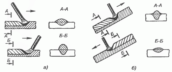 Влияние наклона при сварке на форму шва