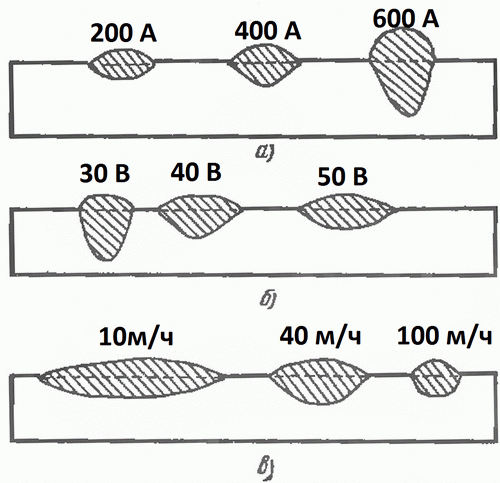 Влияние режимов на сварочный шов